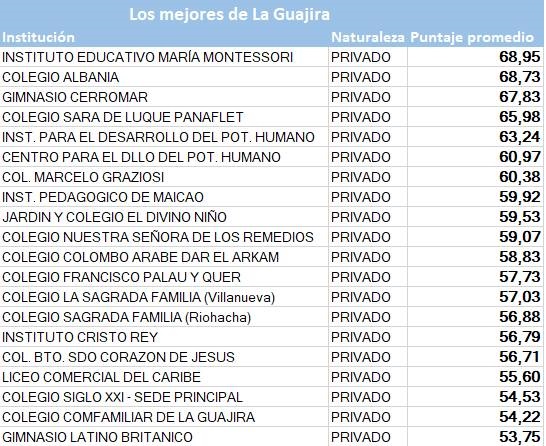 Cinco colegios privados con puntajes promedio entre 63.24 y 68.95, encabezan la lista de los mejores colegios de La Guajira en 2018. 