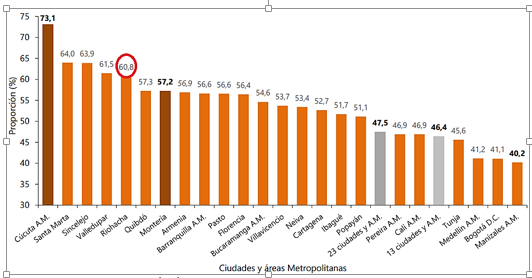 Gráfico 1: Tasa de informalidad. Mayo – julio 2019