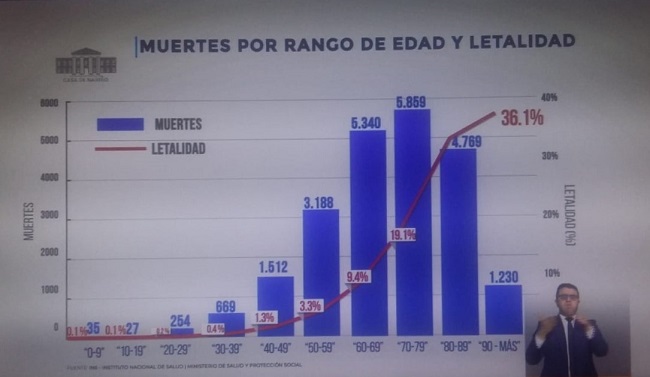 Según los datos suministrados por el Ministerio, los niños y jóvenes hasta los 19 años tienen el menor porcentaje de muertes por el virus.